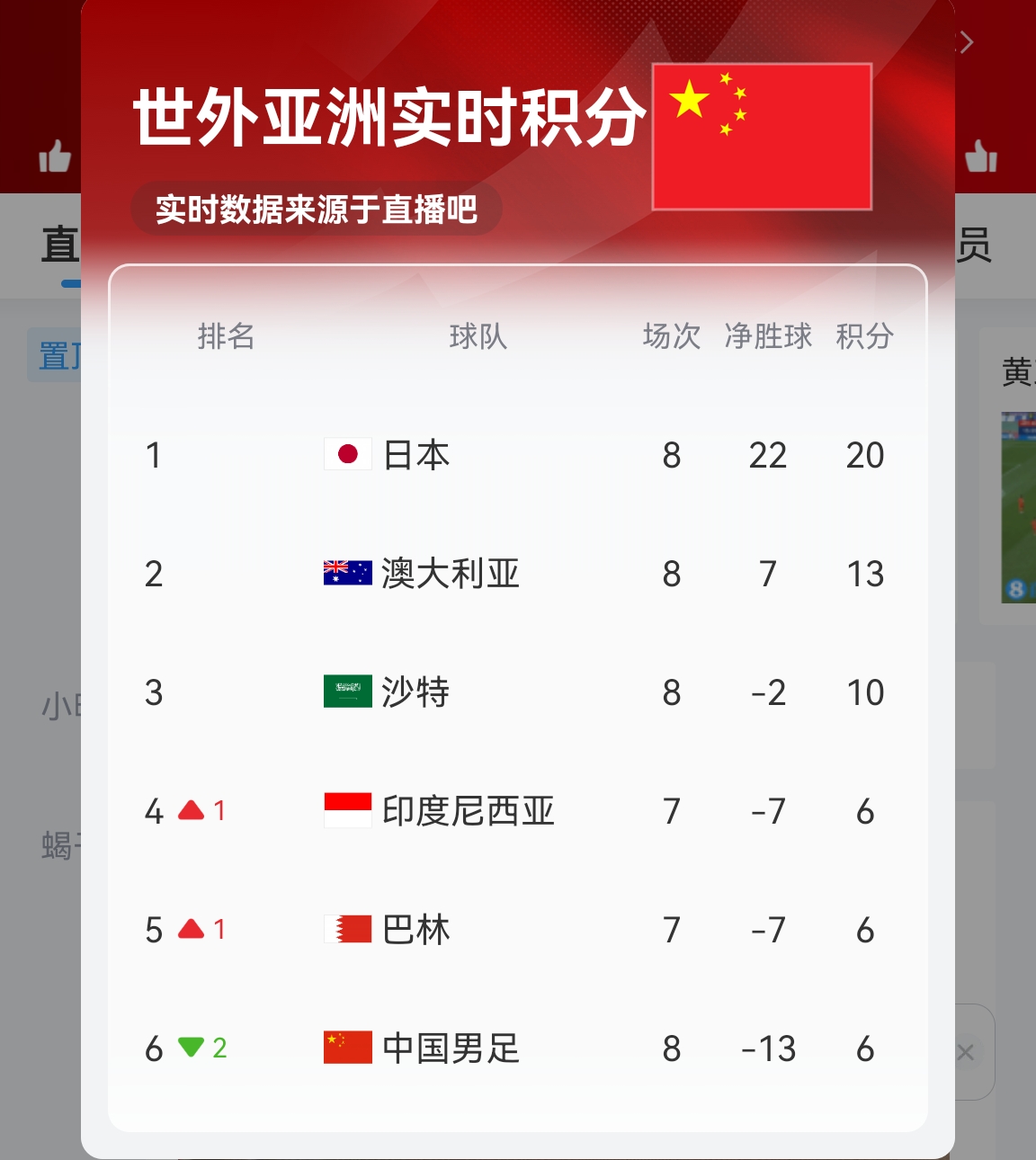  【實(shí)時(shí)更新】國(guó)足C組實(shí)時(shí)積分：澳大利亞13分 國(guó)足6分凈勝球-13！