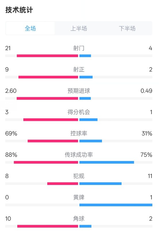  巴薩4-1赫羅納全場數(shù)據(jù)：射門21-4，射正9-2，控球率69%-31%