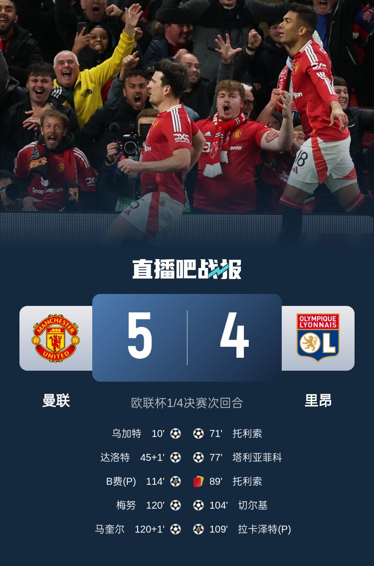  載入史冊！曼聯(lián)5-4里昂是歐戰(zhàn)歷史上首場加時賽打進5球的比賽